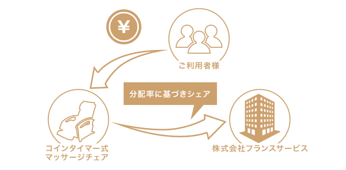 お客様と弊社で売上をシェア